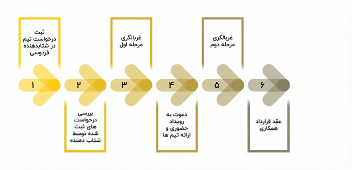 مراحل پذیرش رویداد تاچ پوینت