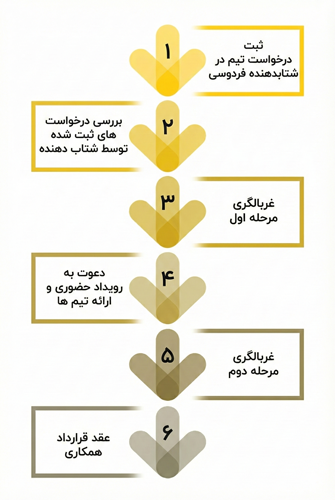 مراحل پذیرش رویداد تاچ پوینت